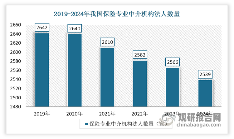 近年来，保险专业中介机构的数量不断下滑。数据显示， 截至2024年12月末，我国保险专业中介机构法人名单数量为2539家，较上年减少27家。过去6年间，我国已有103家保险专业中介机构退出市场。