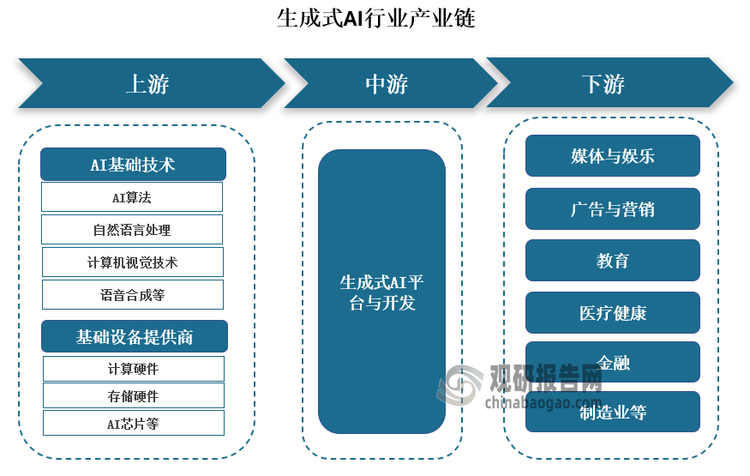 生成式AI行业产业链上游主要包括AI基础技术及基础设备提供商；其中，AI基础技术主要包括AI算法、自然语言处理、计算机视觉技术、语音合成等，基础设备主要包括计算硬件、存储硬件、AI芯片等。行业中游主要为生成式AI平台与开发；行业下游主要为终端应用，涉及媒体与娱乐、广告与营销、教育、医疗健康、金融、制造业等多个领域。当前，我国生成式人工智能<strong>（AI）</strong>产业链已形成“基础层为底座、技术层为核心、应用层为延伸”的三层架构，覆盖从底层算力到行业落地的全链条。