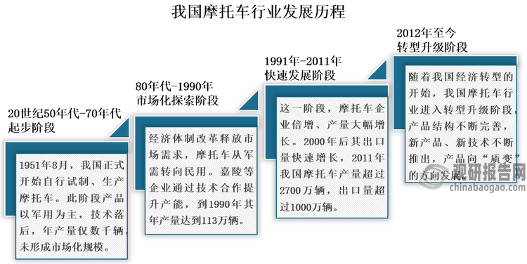 摩托车是一种交通工具，是由燃油动力装置或电动动力装置驱动的机动车，通过手把控制前轮转向，具有轻便灵活、行驶迅速的特点。我国摩托车行业起步于20世纪50年代，1991年迈入快速发展阶段，1993年产量首次超过日本，成为世界第一摩托车生产大国；到1997年，我国摩托车产量首次突破1000万辆大关，1990-1997年的年均复合增长率高达36.62%；随着海外市场开拓，自2000年起我国摩托车出口量快速增长，到2011年，其产量超过2700万辆，出口量超过1000万辆，总产销量接近世界一半；2011年以后，我国摩托车行业迈入转型升级阶段，沿着电动化、智能化、品牌化等方向转型升级，不断提升产品技术含量和附加值，向高质量方向发展迈进。