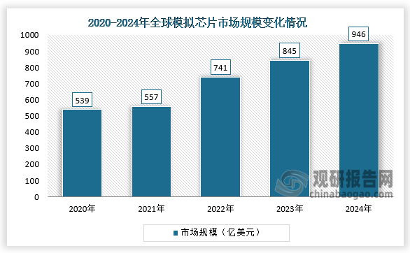 全球市场规模来看，2020-2024年，全球模拟芯片市场规模呈持续扩大增长态势。2023年全球模拟芯片市场规模约为948亿美元，同比增长11.95%。