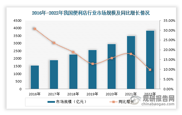 近年来，随着支持城乡社区便利店建设相关政策的推行、居民可支配收入和消费能力稳步提升以及中国城镇化率提高，我国便利店行业得到了较快的发展。数据显示，2016年-2022年，我国便利店行业市场规模一直保持稳步增长的态势，由2016年的1543亿元增长至2022年的3834亿元。