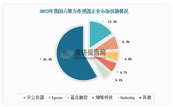 从具体企业来看，2023年ATI以22.4%的市场份额稳居我国六维力传感器行业首位；宇立仪器作为内资龙头企业位居第二，市场份额达12.2%，与ATI相差10.2个百分点；Epson、蓝点触控等企业市场份额均在10%以下。