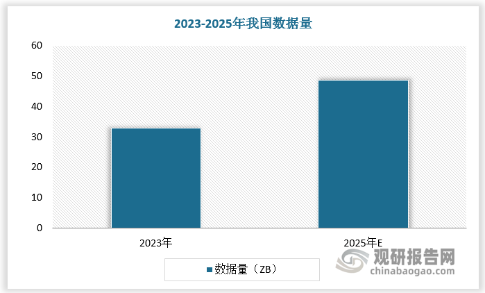 国内海底数据中心商业化进程较快，主要驱动因素在于：B端随着企业与政府数字化转型的加速，以及上云趋势的推动，数据分析、存储和计算需求将急剧攀升，C端数据量在短视频、直播和社交电商等互联网应用的普及，特别是向四五线城市和农村地区的深入渗透背景下持续快速增长。国内数据量爆发式增长，带动数据中心建设加快，耗电量持续增长。但在“碳中和”的背景下，数据中心绿色化发展成必然趋势，推动海底数据中心加速发展。