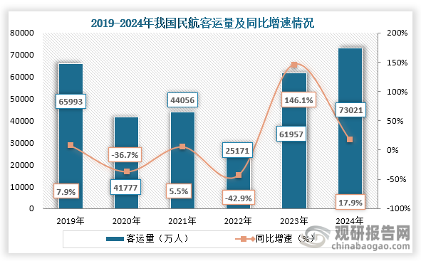 随着经济逐渐复苏，我国旅游的需求持续提升，航空客运市场规模不断扩大，这也使得机票代理行业也快速发展。具体来看，2022年之后我国民航客运量不断增长，到2024年我国民航运输客运量为73021万人，同比增速为17.9%。