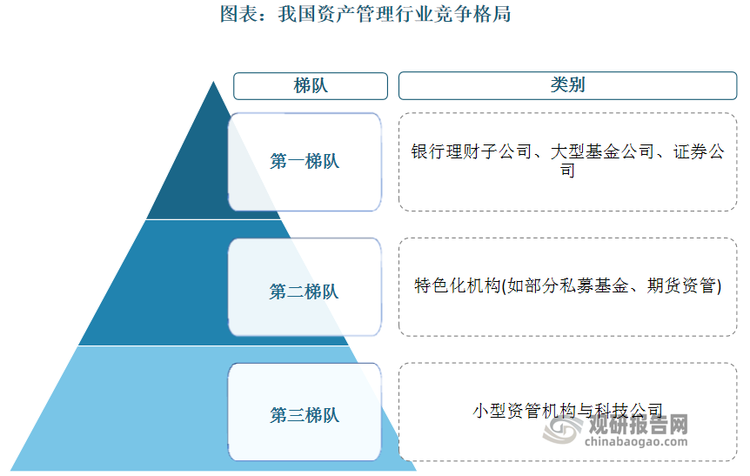 我国资产管理行业梯队化竞争格局明显：第一梯队为银行理财子公司、大型基金公司、证券公司，管理资产占比超60%;第二梯队为特色化机构(如部分私募基金、期货资管)，聚焦细分领域;第三梯队为小型资管机构与科技公司，通过创新业务模式突围。