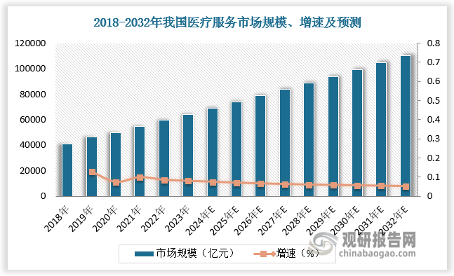 预计2024-2032年我国医疗服务市场规模由69061亿元增长至109956亿元，我国中医医疗服务市场规模由9953亿元增长至21239亿元，占医疗服务市场规模的比重由14.4%提升至19.3%。