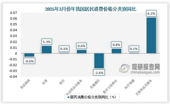 另外，其他用品及服务、衣着价格分别上涨6.2%和1.3%，教育文化娱乐、生活用品及服务价格分别上涨0.8%和0.6%，居住、医疗保健价格均上涨0.1%；交通通信价格下降2.6%。