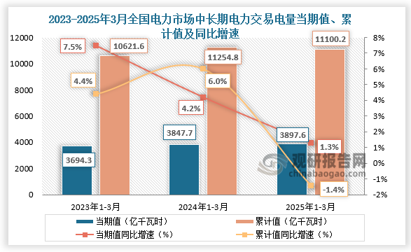 2025年3月，全国电力市场中长期电力直接交易电量合计为3897.6亿千瓦时，同比增长1.3 %；1-3月，全国电力市场中长期电力直接交易电量合计为11100.2亿千瓦时，同比下降1.4%。整体来看，近三年同期全国电力市场中长期电力直接交易电量当期值和累计值整体均呈增长走势。