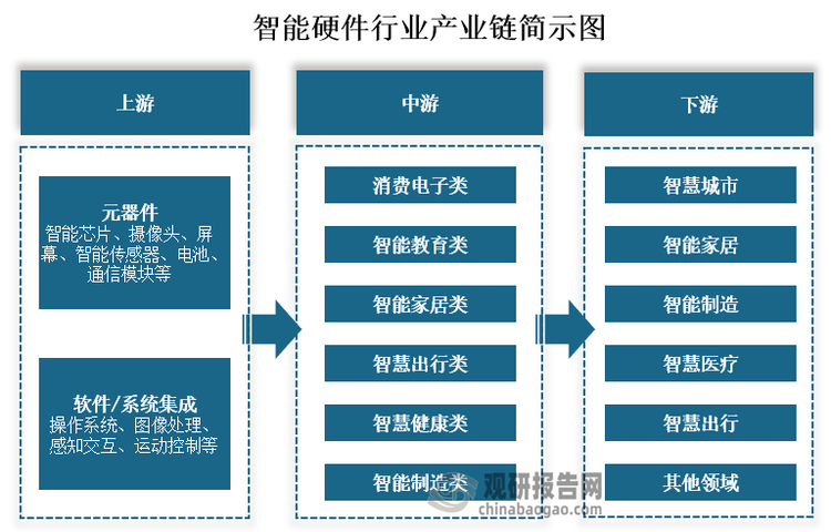 从行业产业链来看，智能硬件上游主要为元器件和软件/系统集成，其中元器件包括智能芯片、摄像头、屏幕、智能传感器、电池、通信模块等，软件/系统集成包括操作系统、图像处理、感知交互、运动控制等；中游为消费电子类、智能教育类、智能家居类、智慧出行类、智慧健康类和智能制造类等整机产品；下游为智慧城市、智能家居、智能制造、智慧医疗、智慧出行等应用领域。