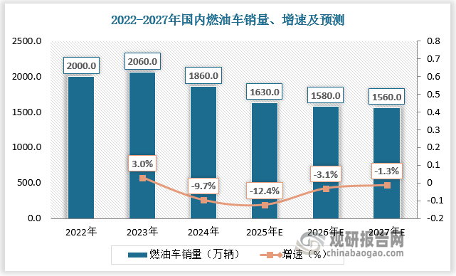 预计2025-2027年国内燃油车销量为1630万辆、1580万辆、1560万辆，PHEV销量为740万辆、800万辆、860万辆，假设单车传动系统价值量90 元，预计2025-2027年国内汽车前装传动系统市场空间分别为21.3亿元、21.5亿元、21.8亿元。