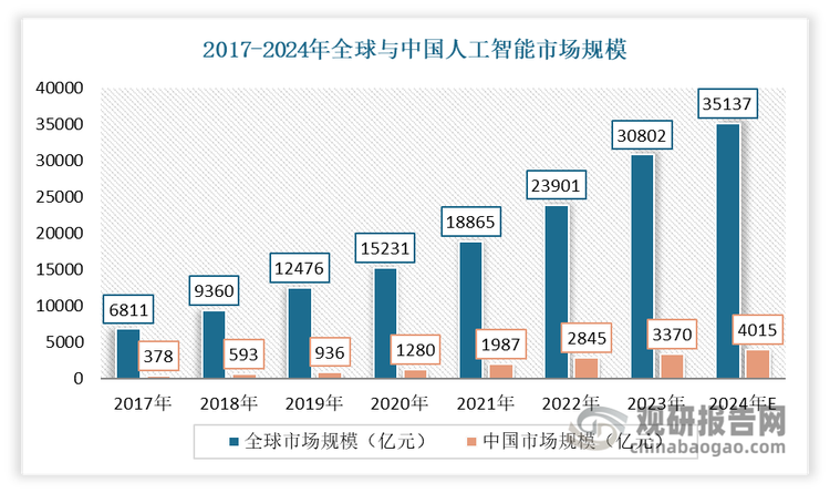 以人工智能为例：当前人工智能技术的快速发展正在重塑全球科技产业格局，市场规模正在爆发式增长。2023年全球人工智能市场规模达了30802亿元,同比增长28.87%；其中我国人工智能市场规模达3370亿元。到2024年，全球人工智能市场规模预计达35137亿元，国内规模预计达4015亿元。