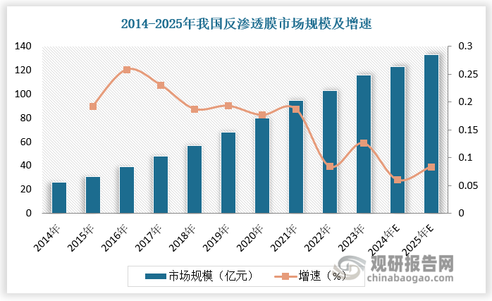 数据显示，自 2014 年以来，我国反渗透膜市场规模呈现逐年增长态势，且年复合增长率超过 20%，2023 年我国反渗透膜市场规模约为 116 亿元，预计2025年我国反渗透膜市场规模超130亿元。