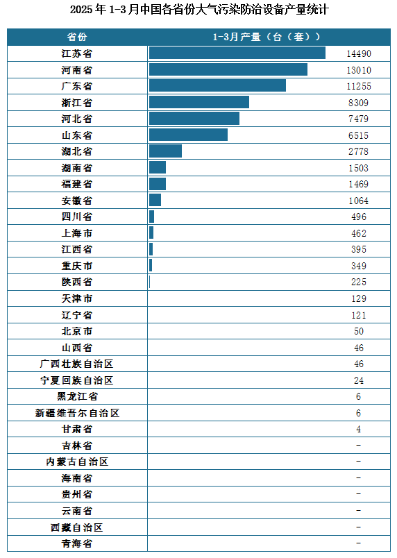 产量地区分布来看，2025年1-3月我国大气污染防治设备累计产量排名前三的省市分别为江苏省、河南省、广东省，产量分别为14490台（套）、13010台（套）、11255台（套）。