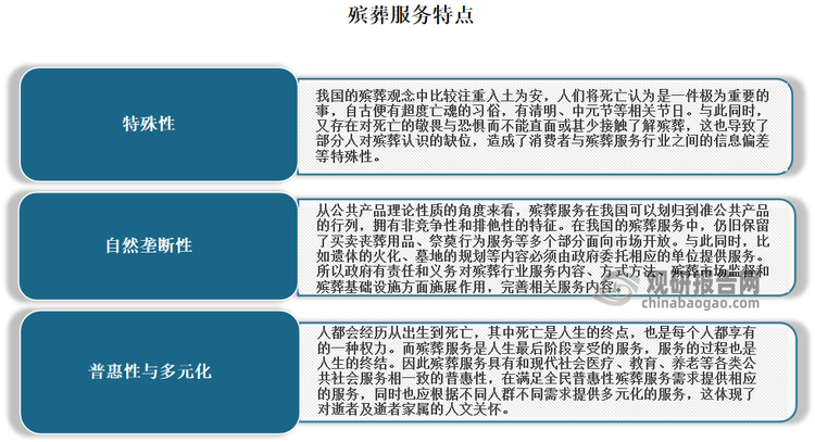殡葬服务则包括遗体接运、存放、火化和骨灰安置等基本服务，以及满足个性化需求的遗体化妆、清洗、防腐、乐队、悼念仪式、非公益性墓地等选择性服务，具有特殊性、自然垄断性、普惠性与多元化的典型特点。
