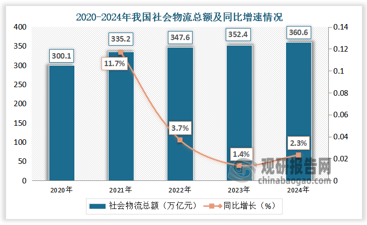 2020-2024年，我国社会物流总额呈增长走势。2024年全国社会物流总额为360.6万亿元，同比增长2.3%。