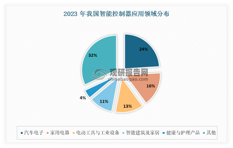 目前我国智能控制器主要集中在汽车电子、家用电器、电动工具及设备三大领域。在各细分市场中，汽车电子市场占据最大份额，占比高达24%；家用电器市场紧随其后，占比为16%；电动工具及设备市场占比为13%。同时，智能建筑及家居、健康及护理市场也分别占有一定的份额，分别为11%和4%。这些数据表明，智能控制器行业在多个领域内均有着广泛的应用和市场需求。