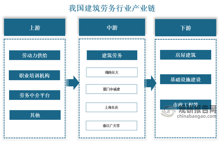 我国建筑劳务产业链上游以劳动力供给为主，包括农村富余劳动力、职业培训机构及劳务中介平台等；中游为建筑劳务分包与用工管理，代表企业有湖南长大、厦门中诚建、上海东庆、浙江广天等；下游则与建筑施工活动紧密结合，包括房屋建筑、基础设施建设和市政工程等领域。