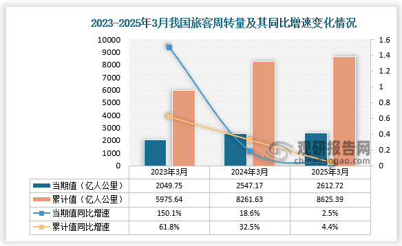 从旅客周转量来看，2025年3月我国旅客周转量当期值为2612.72亿人公里，同比增长2.5%；累计值为8625.38亿人公里，同比增长4.4%，且旅客周转量的当期值和累计值均高于前两年同期的旅客周转量。