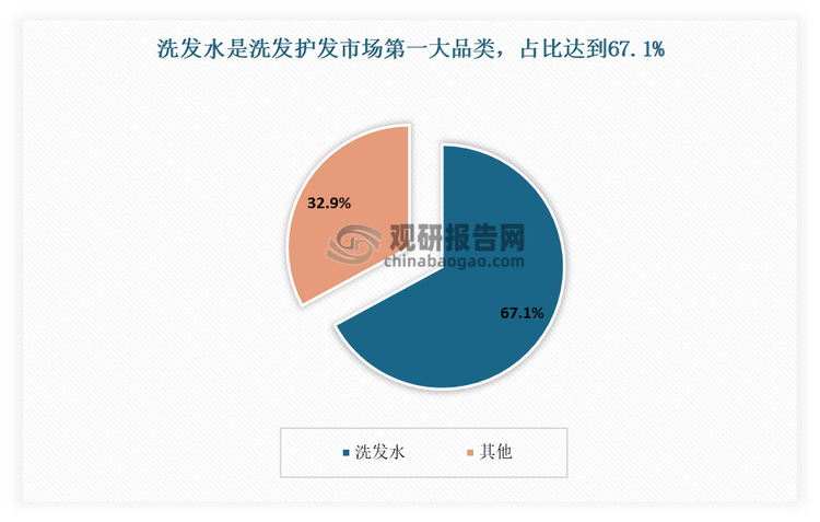 洗发水是人们日常生活中的必需品，在整个洗发护发市场上占据着主导地位。有相关资料显示，2023年我国洗发护发市场规模651亿元，其中洗发水占比最大，达到了67.1%。