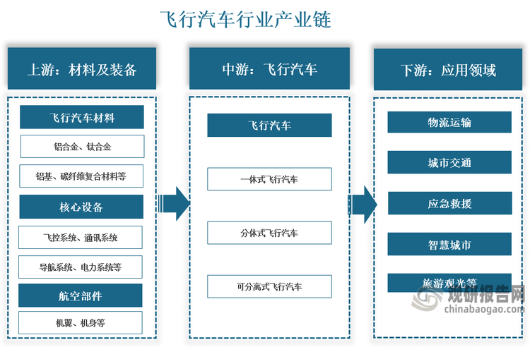 从产业链来看，我国飞行汽车行业产业链上游为材料及装备，包括飞行汽车材料、核心装备、航空部件等，飞行汽车材料有铝合金、钛合金、铝基复合材料、碳纤维复合材料等，核心装备有飞控系统、通讯系统、导航系统、电力系统等，航空部件包括机翼、机身等；中游分为一体式飞行汽车、分体式飞行汽车、可分离式飞行汽车；下游主要应用于物流运输、城市交通、应急救援、智慧城市、旅游观光等领域。