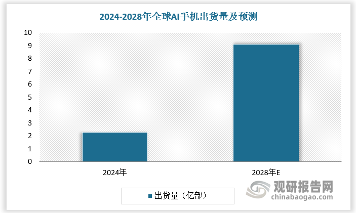 预计2028 年全球 AI 手机出货量将达 9.1 亿部，2024-2028 年 CAGR 达 41%。