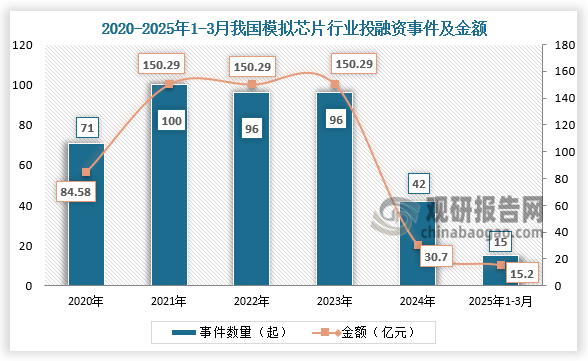 投融资来看，2020-2024年，我国模拟芯片投融资事件呈先升后降走势。2025年第一季度已披露投资事件共15起，已披露融资金额约15.2亿元。
