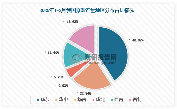 各大区产量分布来看，2025年1-3月我国原盐产量以华东区域占比最大，约为40.82%，其次是华中区域，占比为22.84%。