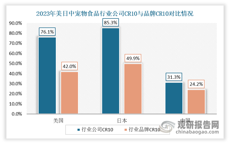 当前我国宠物食品市场集中度仍较低。有数据显示，2022年我国CR20宠物品牌集中度约为19%，集中度仍较低，产品市场碎片化。2023年美国宠物食品行业公司CR10为76.1%，日本为85.3%，我国仅为31.3%。2023年美国宠物食品行业品牌CR10为42%，日本为49.9%，我国为24.2%。预计随着宠物食品行业市场不断成熟，市场呈现集中度变高趋势，行业集中度有望持续提升。
