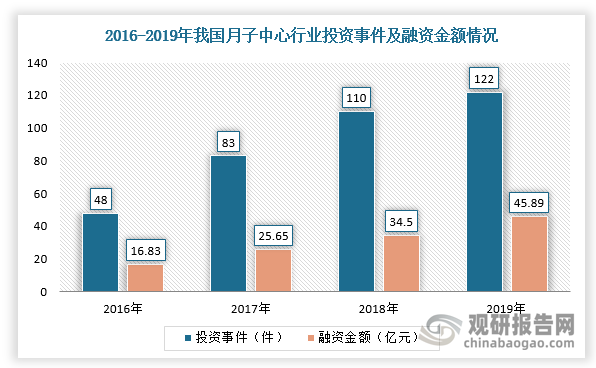 同时，在全面放开二胎政策刺激下，三万亿的母婴市场需求被催生了出来，以专业护理的月子中心也进入黄金时代，行业火热，高瓴、腾讯等投资机构纷纷入局。根据数据显示，2016-2019年，我国月子中心投融资总金额超45亿，也拉出规模以上月子中心数的诱人增长曲线。