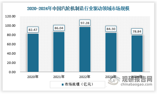 2024年中国驱动汽轮机市场规模78.84亿元，高于行业整体增速，主要应用于化工、冶金、石油等领域，需求受工业化进程和能效升级驱动。