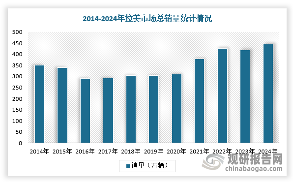 根据数据显示，拉美摩托车市场规模在过去10年里波动上行，2024年销量为446万辆，同比增长7.2%，单车均价达2.9万元，属于中端市场。在市场格局方面，2024年日系和本土头部品牌销量口径份额分别47.9%、28.7%，其中日系品牌中本田占比35.6%居首。