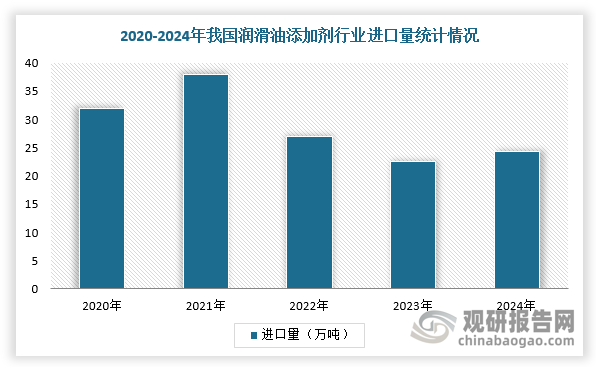 在进口方面，2020-2024年我国润滑油添加剂行业进口量维持在30万吨左右。根据海关总署数据，2024年，我国润滑油添加剂行业进口量24.32万吨，同比增长7.74%。从进口国别来看，2020-2024年，我国从美国进口的润滑油添加剂数量占比大致在14%-25%之间。根据数据，2024年，我国从美国进口3.88万吨润滑油添加剂，在含有石油的润滑油添加剂的进口量中占比17.82%。