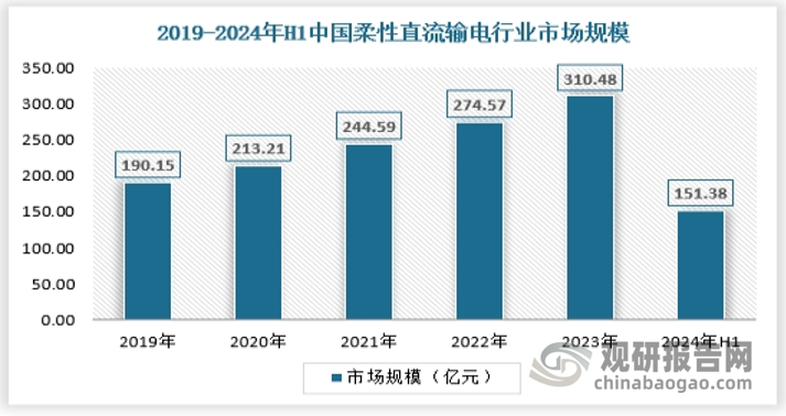 柔性直流输电技术的可控性、灵活性更强，不需要交流系统支撑换相 ，甚至可不依赖交流电网，以孤岛方式实现100%新能源汇集，并可为交流电网提供动态支撑，其规模化应用将随着经济性的进一步改善大大加快，助力新能源接入电网比例大幅提升。截止2024年上半年中国柔性直流输电行业市场规模约为151.38亿元，具体如下：