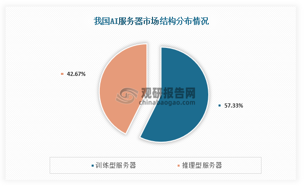 从市场结构来看，我国AI服务器市场份额占比最高的为训练型服务器，占比为57.33%；其次为推理型服务器，占比为42.67%。