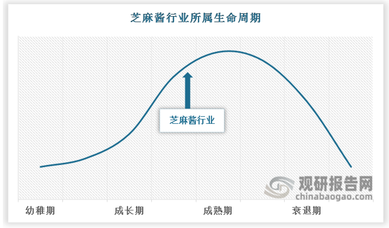 从当前的市场情况来看，芝麻酱行业正处于成长期。随着消费者对健康饮食的追求和对调味品多样性的需求增加，芝麻酱作为一种营养丰富、口感独特的调味品，其市场需求持续增长。同时，随着机械化程度的提升和芝麻种植面积的扩大，芝麻酱的供给也在不断增加。这些因素共同推动了芝麻酱行业的快速发展。