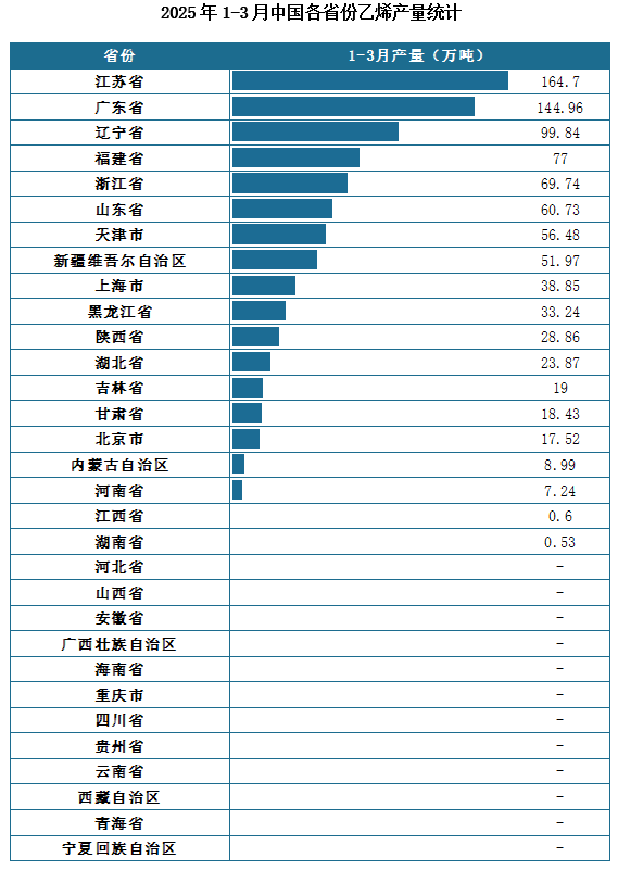 产量地区分布来看，2025年1-3月我国乙烯累计产量排名前三的省市分别为江苏省、广东省、辽宁省，产量分别为164.7万吨、144.96万吨、99.84万吨。