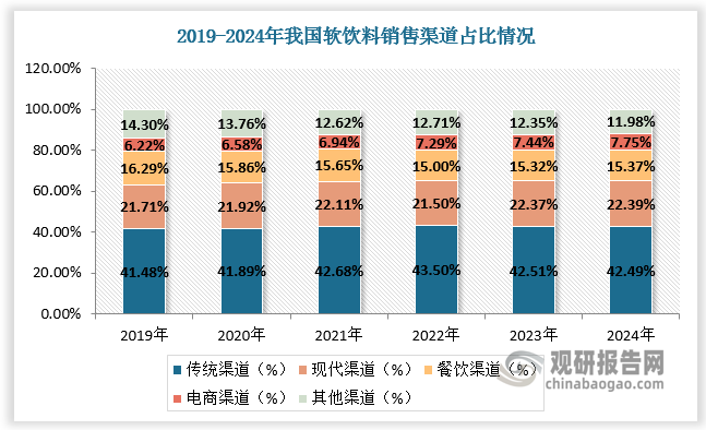 随着冷藏技术以及配送服务的不断发展，以天猫、京东、抖音为代表的电商销售渠道逐渐崛起，2019-2024年销售额由484.2亿元增长至748.9亿元，销售额占比由6.22%提升至7.75%，将进一步释放软饮料消费潜力。