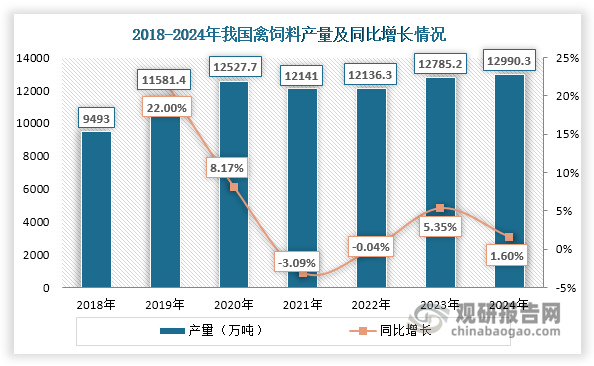 受益于家禽出栏量稳增和存栏量长期维持60亿只以上的需求韧性支撑，近年来我国禽饲料产量整体上升，由2018年的9493万吨增长至2024年的12990.3万吨，连续5年稳居1.2亿吨以上规模。其中，2024年新希望禽饲料产量约1500万吨左右，蝉联全国首位。