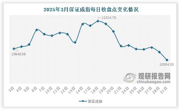 深证成指方面，3月末，深证成指收于10504.3点，环比下降106.9点，跌幅1.0%。3月份，深证成指于在31日下降至最低点10504.33，而后18日达到最高点11014.75。