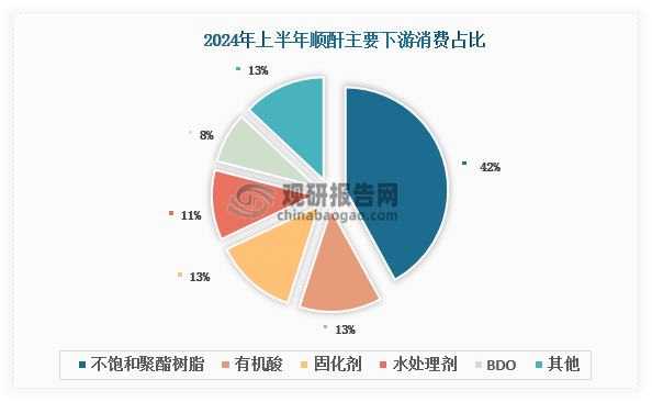 不饱和聚酯树脂主要用于生产玻璃钢复合材料、涂料、人造石等产品，终端涉及房地产、汽车等领域。其也是我国顺酐下游最大消费领域，2024年上半年占比42%；丁二酸、苹果酸等有机酸在食品添加剂与生物材料领域应用广泛，在顺酐下游中的占比约为13%；固化剂（占比13%）和水处理剂（占比11%）分别在环氧树脂交联、工业废水处理中发挥关键作用，占比分别为13%和11%；BDO目前主要应用于聚四亚甲基醚二醇（PTMEG）、四氢呋喃（THF）、聚对苯二甲酸丁二醇酯（PBT）、γ-丁内酯（GBL）、聚丁二酸丁二醇酯/聚对苯二甲酸-己二酸丁二醇酯（PBS/PBAT）等多个领域。其在顺酐下游中的占比还比较小，2024年上半年约为8%。