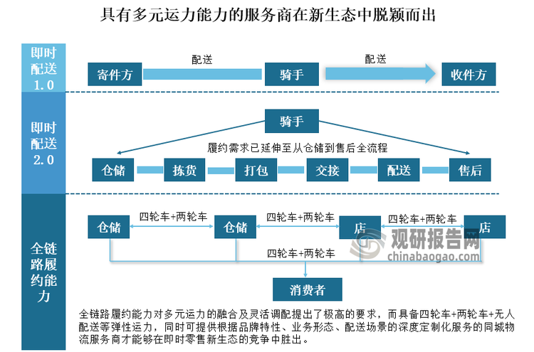 当下即时配送行业正从“速度竞争”转向“质量竞争”，而随着即时零售生态不断扩容，传统电商、经销商和品牌商纷纷入局推动线上线下相融合，全链路履约和新技术融合应用能力将成为即配服务商的核心竞争力之一。