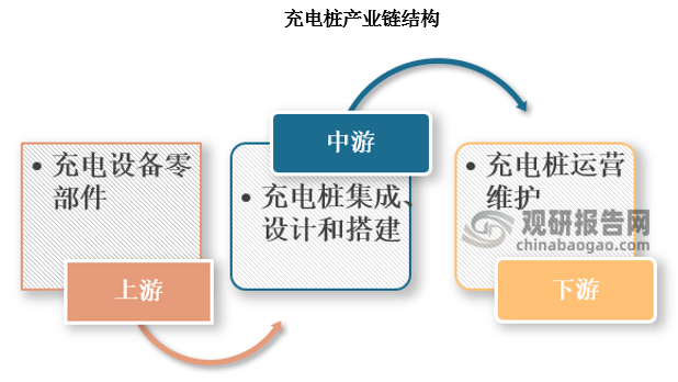 汽车充电桩行业产业链上游为充电设备部件制造环节，主要作用为供应充电桩制造所需原料和元器件；产业链中游为集成制造和建设环节，主要作用为充电桩的集成制造和充电站的设计、搭建；产业链下游为市场应用环节，主要作用为提供充电服务以及负责充电桩的运营、维护。