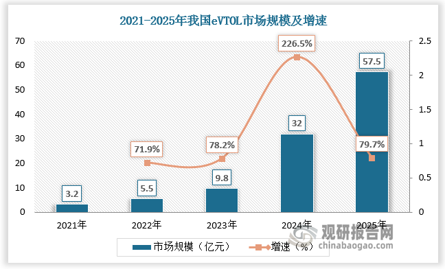 根据数据，2021-2024年我国eVTOL市场规模由3.2亿元增长至32亿元，2025年我国eVTOL市场规模将增至57.5亿元，增速为79.7%。2021-2024年我国低空经济产业规模由2911.8亿元增长至6702.5亿元，预计2025年我国低空经济产业规模将达10644.6亿元，增速为58.8%。