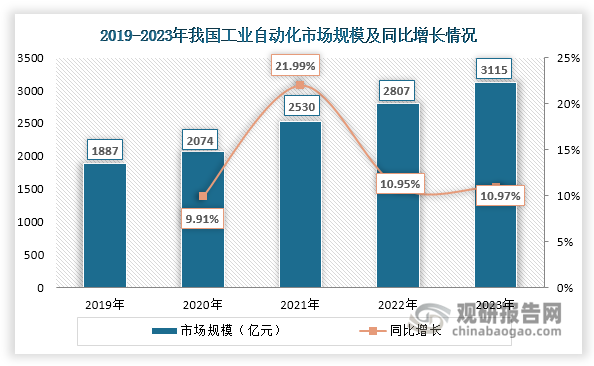 在工业自动化领域，六维力传感器主要应用于机器人精密控制等方面。随着人口老龄化加深、制造业转型升级，我国工业自动化行业发展势头强劲，市场规模不断扩大，由2019年的1887亿元上升至2023年的3115亿元，年均复合增长率达13.35%。这为六维力传感器行业提供了广阔的应用空间。