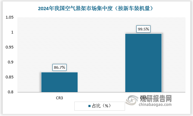 我国空气悬架市场竞争呈现寡头垄断格局。2024 年我国新车空气悬架装机量合计超80 万套，前三供应商装机量达70.5万套，占比高达86.7%；前五装机量达81.2万套，占比高达99.5%。