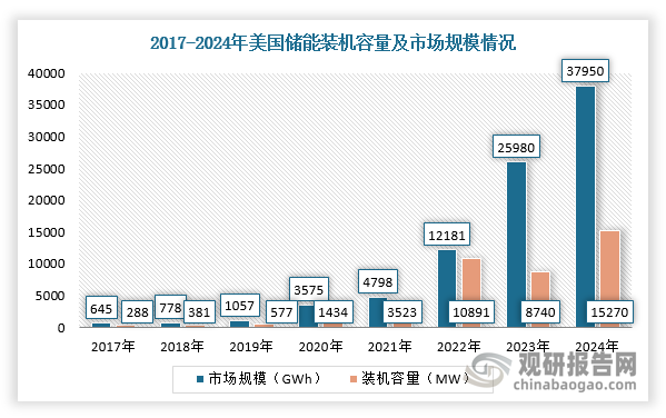 据悉，美国为满足本地需求，2025年几乎所有电池隔膜、83%的电池正极、67%的电池负极都需要进口。而得益于《通胀削减法案》(IRA)提供的投资税收抵免(ITC)及联邦能源监管委员会(FERC)的市场改革，储能行业在美国电力市场中的竞争力进一步增强，装机容量高增，截止2024年第三季度新增装机容量达到3806MW，预计到2025年市场规模将达38GWh。