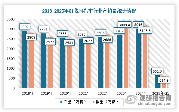 汽车产销量及保有量是二手车行业上游供给方之一。自2021年以来，伴随宏观经济回暖以及国家促进新能源汽车产业高质量发展系列政策措施的持续落地，我国汽车产业呈现蓬勃发展态势。数据显示，2024年，我国汽车产销双超3100万辆，分别完成3128.2万辆和3143.6万辆，同比分别增长3.7%和4.5%，保有量达到3.53亿辆；2025年第一季度汽车产销量分别为651.3万辆和641.9万辆。
