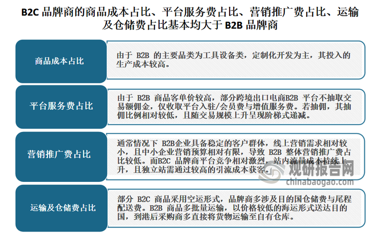 不过相比于B2B模式，B2C品牌利润率更高、发展更为迅速。这主要是因为相较于传统B2B贸易过程需经过多方繁琐环节导致的成本高、信息滞后且不透明等问题，B2C是从工厂或卖家处直接送达消费者手中，去掉所有中间环节，更加高效。有相关资料显示，我国跨境出口电商B2C品牌商税前净利率为25-30%，明显高于B2B品牌商。目前B2C品牌商的商品成本占比、平台服务费占比、营销推广费占比、运输及仓储费占比基本均大于B2B品牌商。