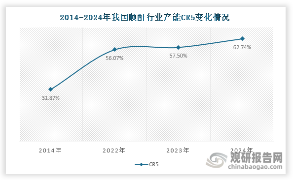 我国顺酐行业近年来呈现显著的产能集中化趋势，产业格局发生深刻变革。通过落后产能淘汰与先进产能扩张的双重驱动，产能集中度持续提升——CR5企业产能占比从2014年的31.87%大幅跃升至2024年的62.74%，十年间几乎翻倍。同时在2024年，我国顺酐供给格局发生改变。恒力石化凭借84万吨的产能一举超越原行业龙头齐翔腾达（40万吨/年），不仅成为国内最大的顺酐生产企业，更问鼎全球产能榜首。值得注意的是，我国顺酐行业呈现明显的“一超多强”格局：2024年恒力石化的顺酐产能占比达到27.31%，占据绝对领先地位；齐翔腾达占比约为13%；其余企业占比皆在10%以下。