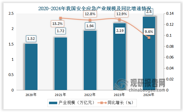 2020-2024年，我国安全应急产业规模呈增长走势。2024年我国安全应急产业规模为2.4万亿，同比增长9.6%。